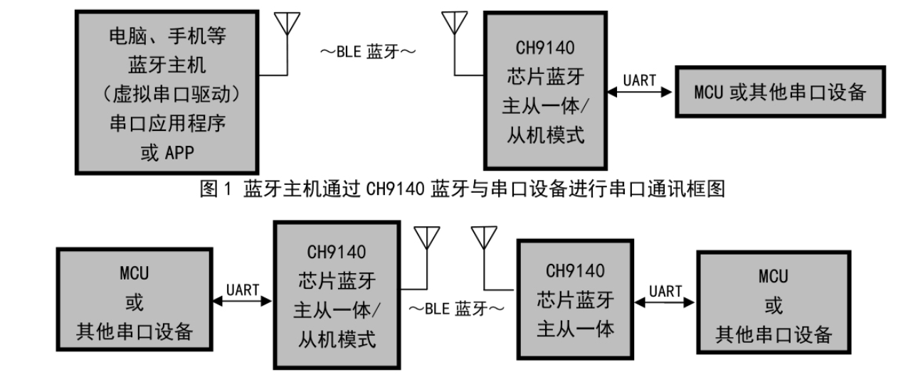 CH9140藍(lán)牙轉(zhuǎn)串口芯片